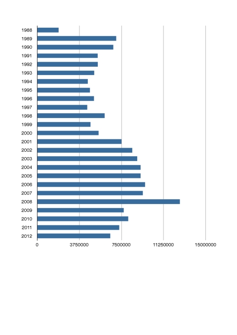 IVAM. Presupuestos anuales 1988-2012. Elaboración propia.